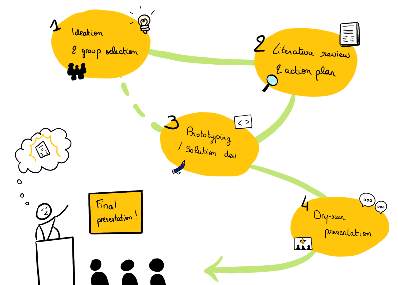 Modulübersicht (5 Sessions) 1) Ideenfindung & Gruppeneinteilung 2)  Literaturrecherche & Aktionsplan  3)Prototyping  4)Probepräsentation 5)  Abschlusspräsentation